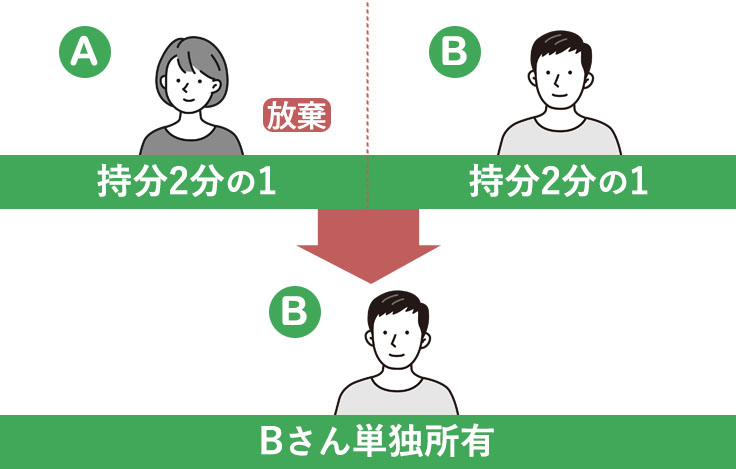 持分の放棄及び共有者の死亡