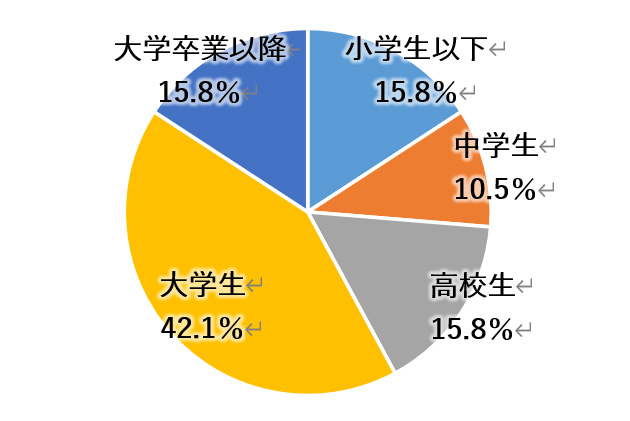 最初に弁護士になりたいと思った時期